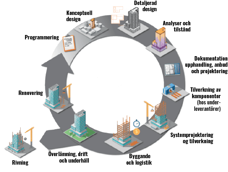 BIM Processen fra idé til færdigt byggeprojekt til nedrivning